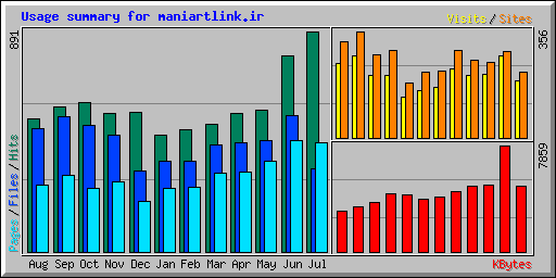 Usage summary for maniartlink.ir